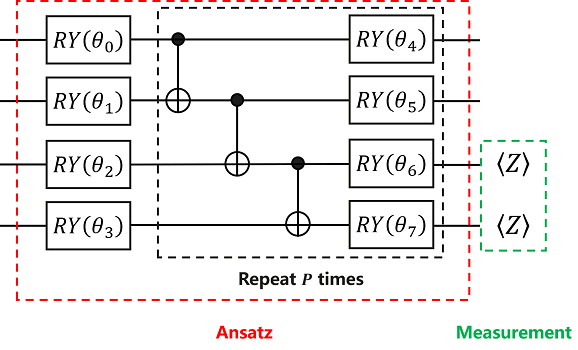 ansatz classification of iris by qnn