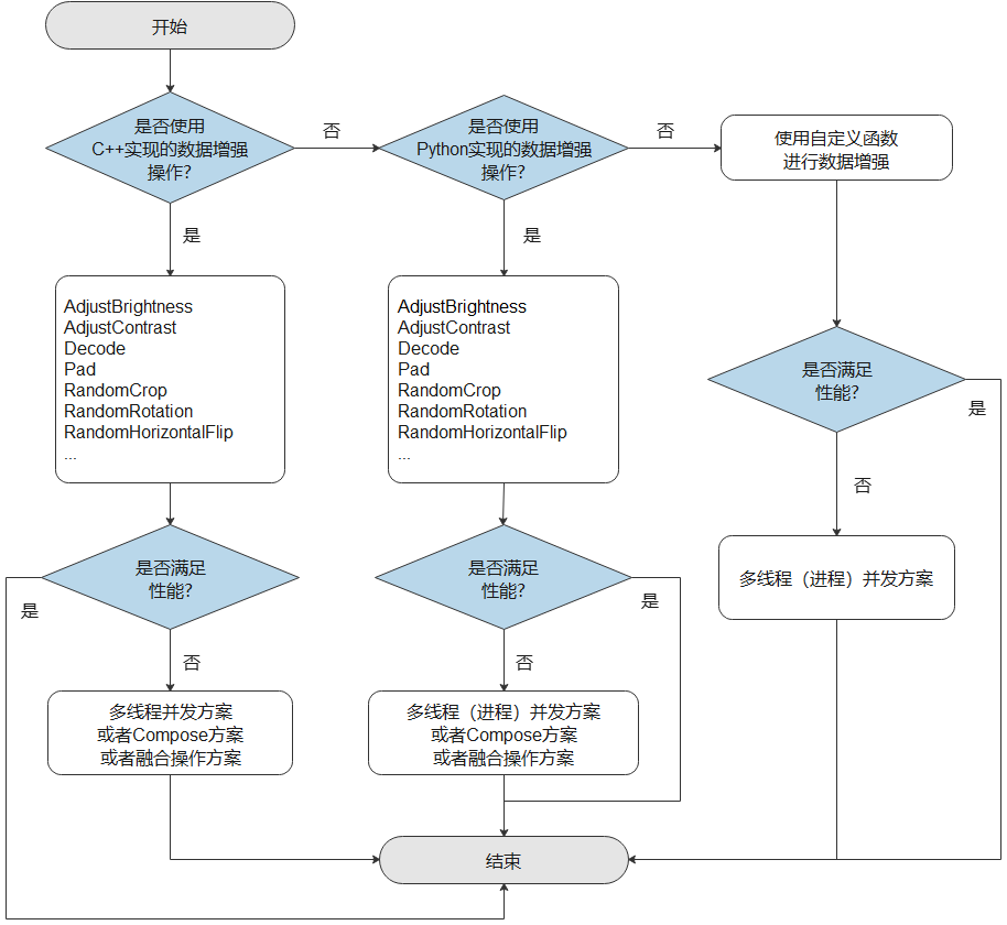 data-enhancement-performance-scheme
