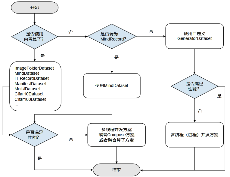 data-loading-performance-scheme