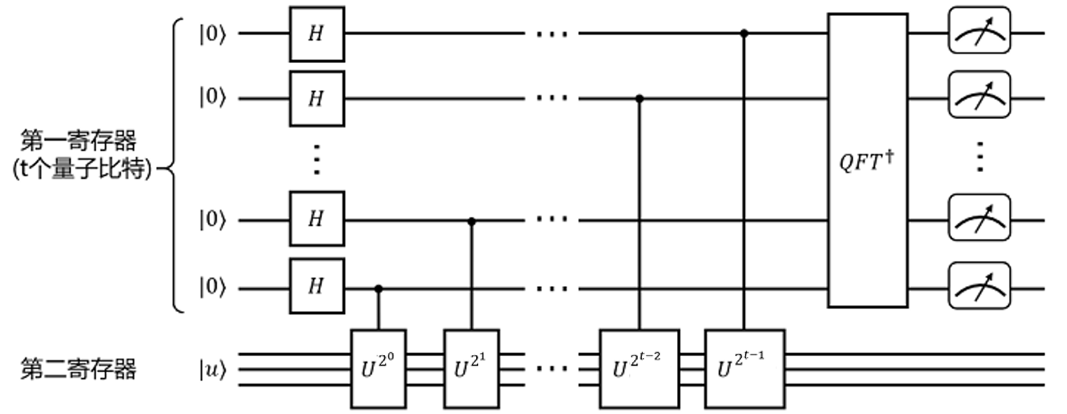 quantum phase estimation