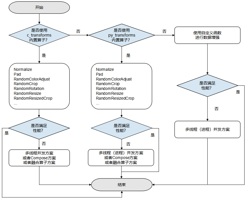 data-enhancement-performance-scheme