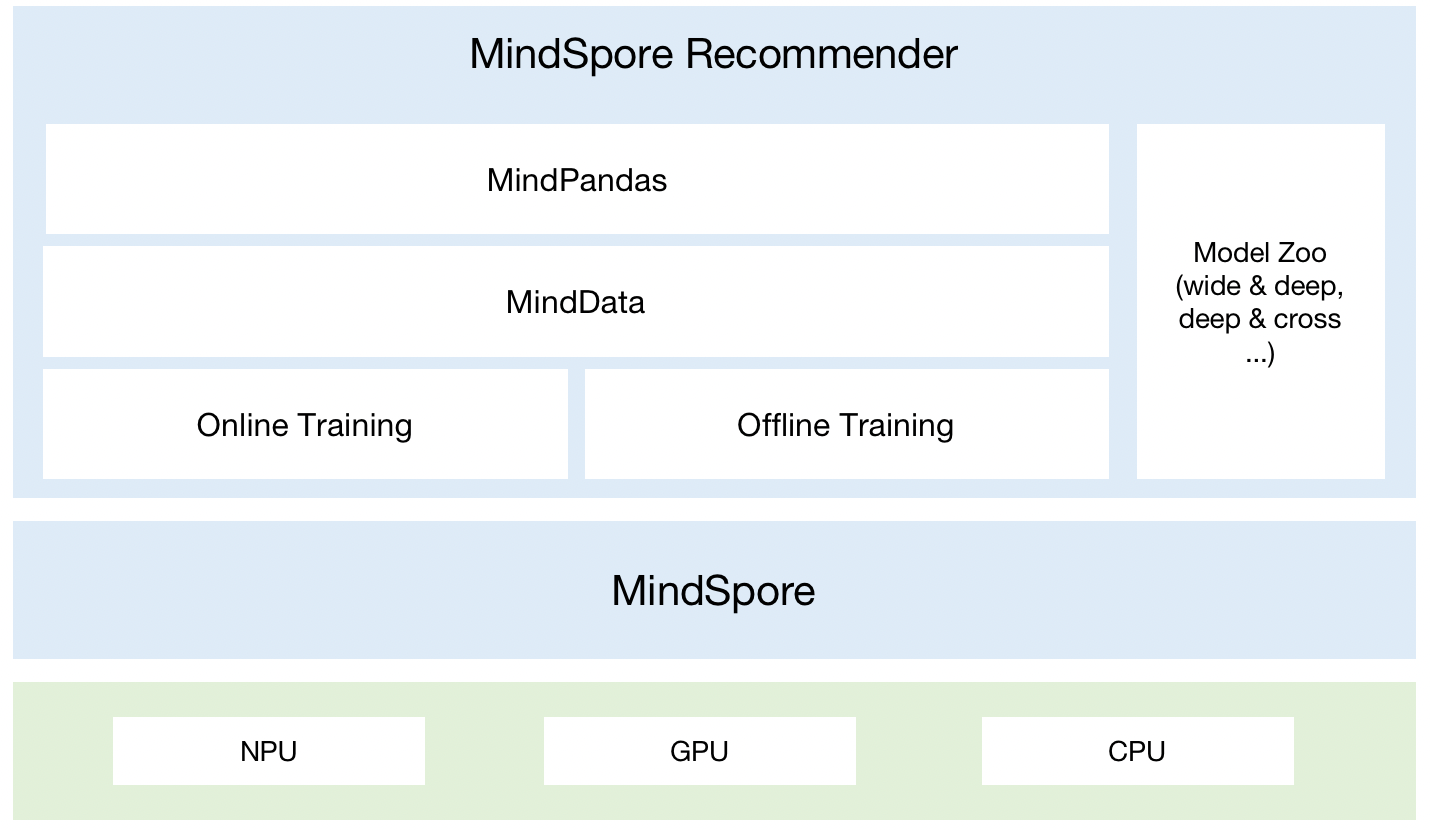 mindspore-recommender-mindspore-master