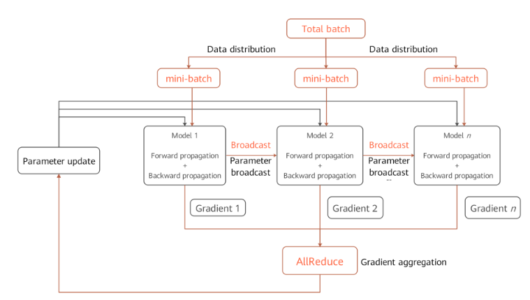Overall Process