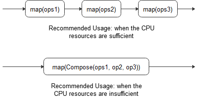 compose
