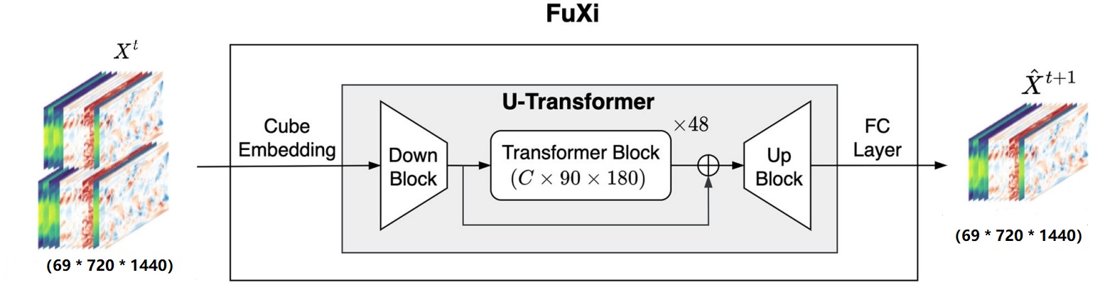 FuXi_model