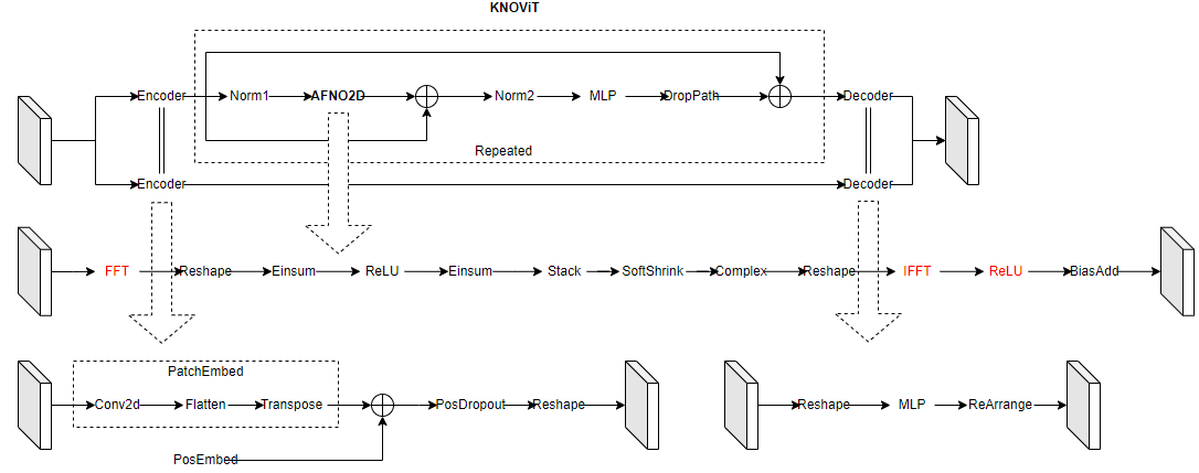 ViT-KNO