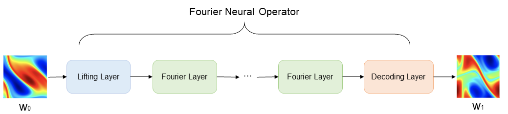 Fourier Neural Operator model structure