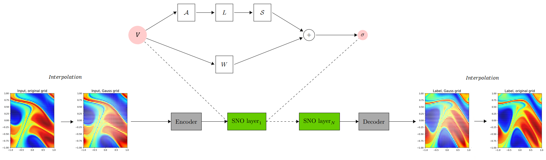 Spectral Neural Operator model structure
