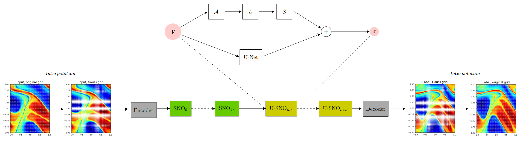 Spectral Neural Operator model structure