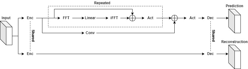Fourier Layer structure
