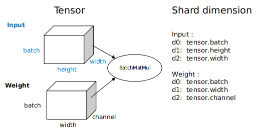 Operator slice definition
