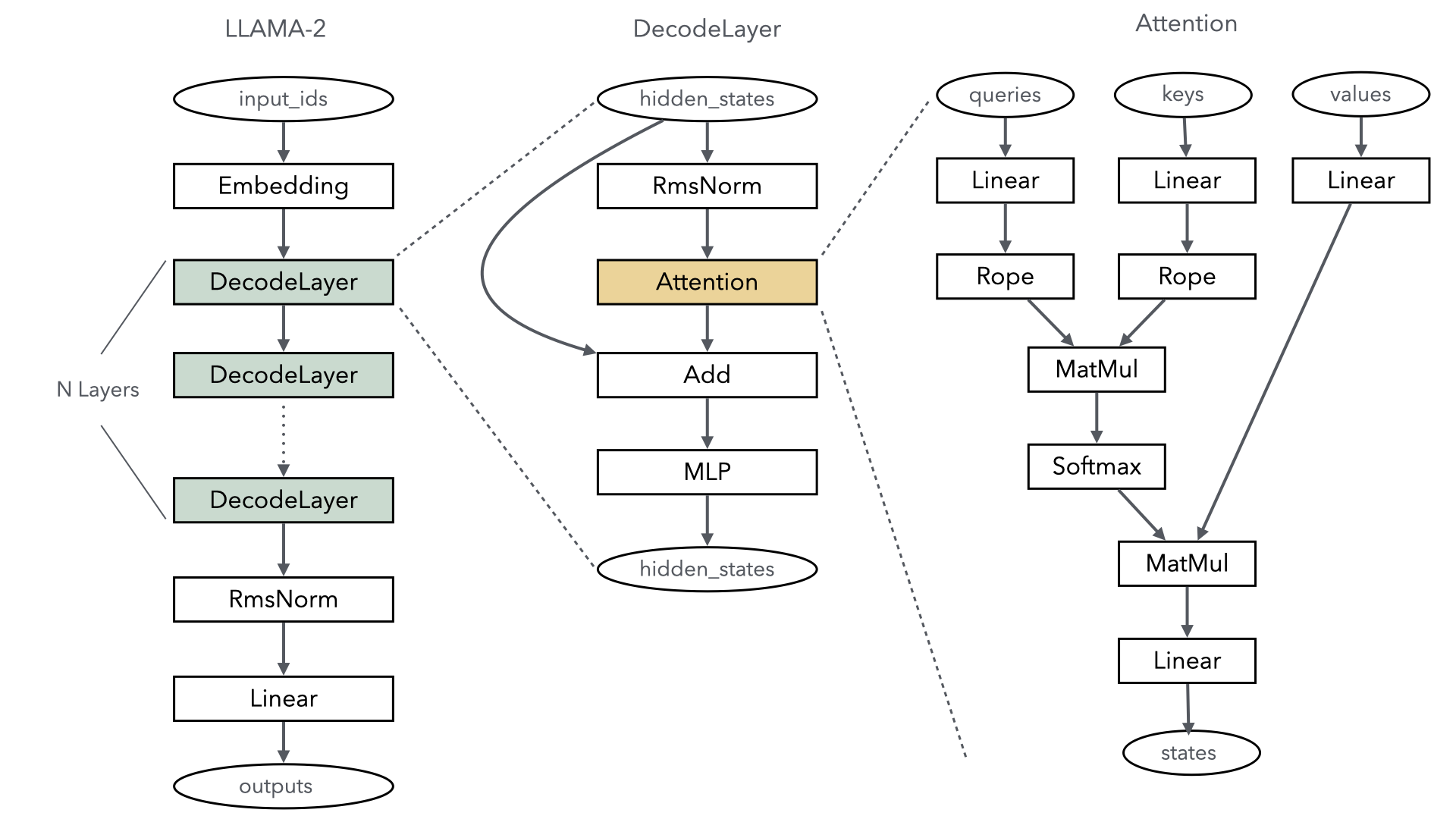 LLAMA network structure