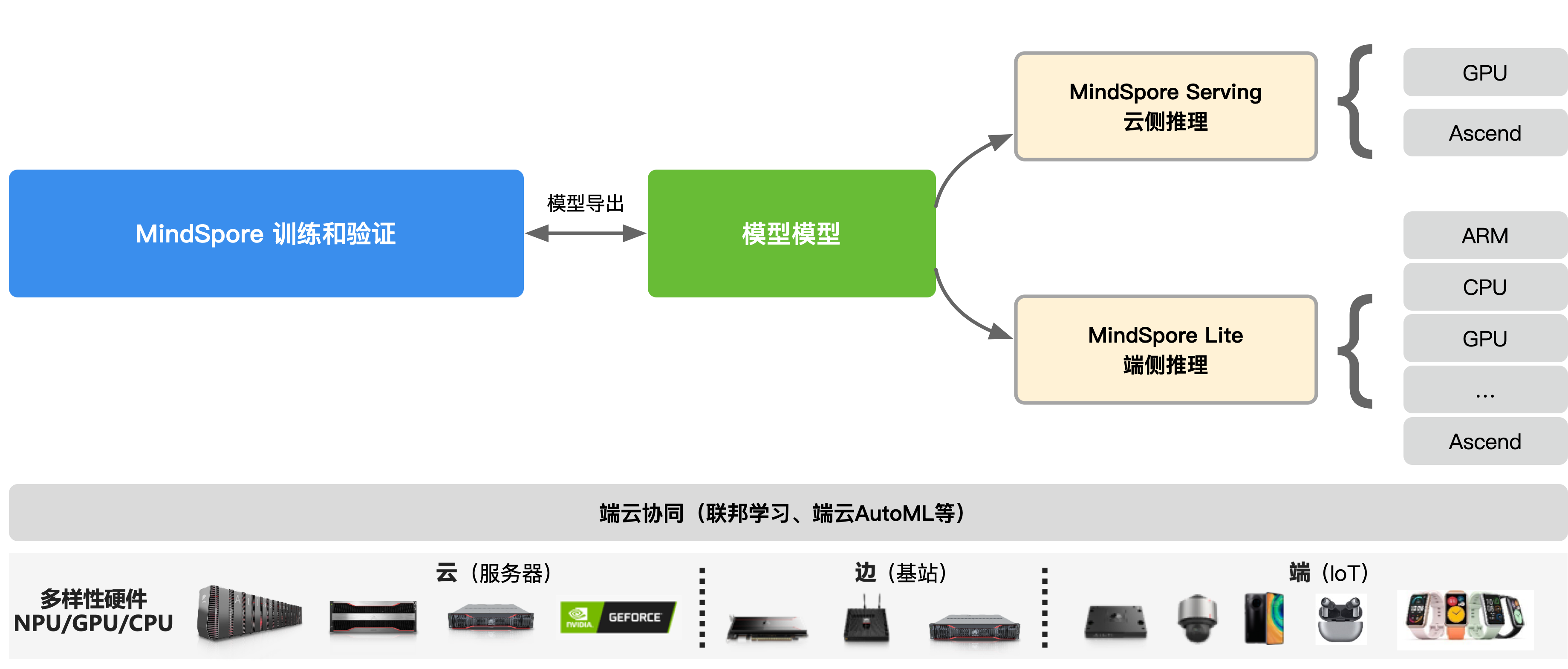 train-process