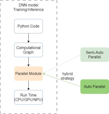 Fully automatic Parallelism