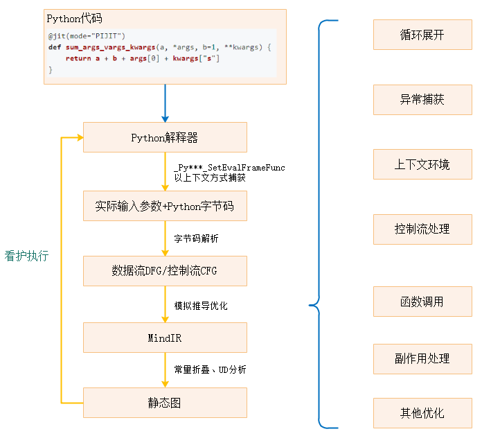 bytecode的编译流程