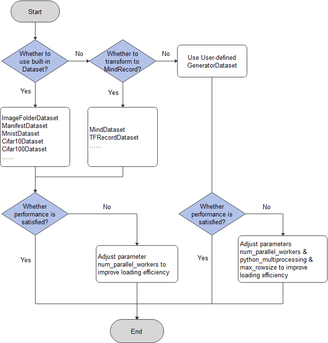 data-loading-performance-scheme