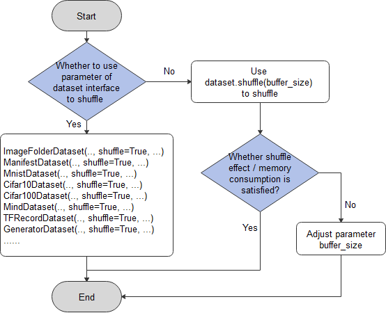 shuffle-performance-scheme