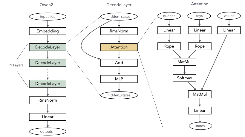 Qwen2 network architecture