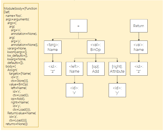 Abstract Syntax Tree